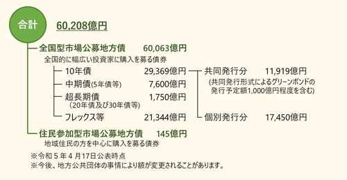令和元年度市場公募地方債発行予定額（借換分を含む）