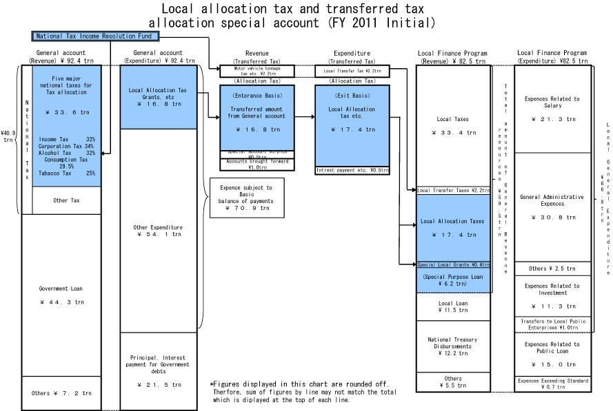 Japan Government Structure Chart