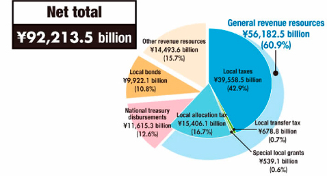 Net total ¥92,213.5 billion