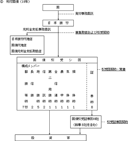 第１図　債券の種類