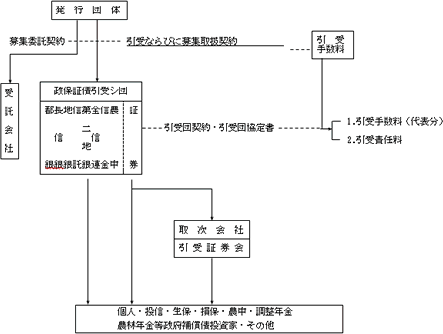 第１図　債券の種類