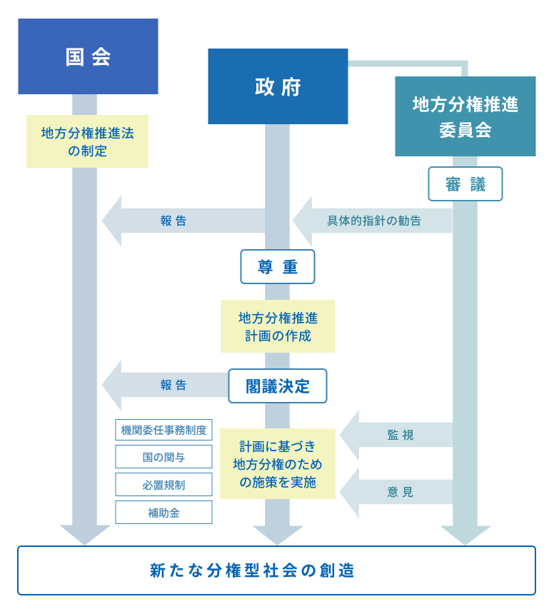 新たな分権型社会の創造