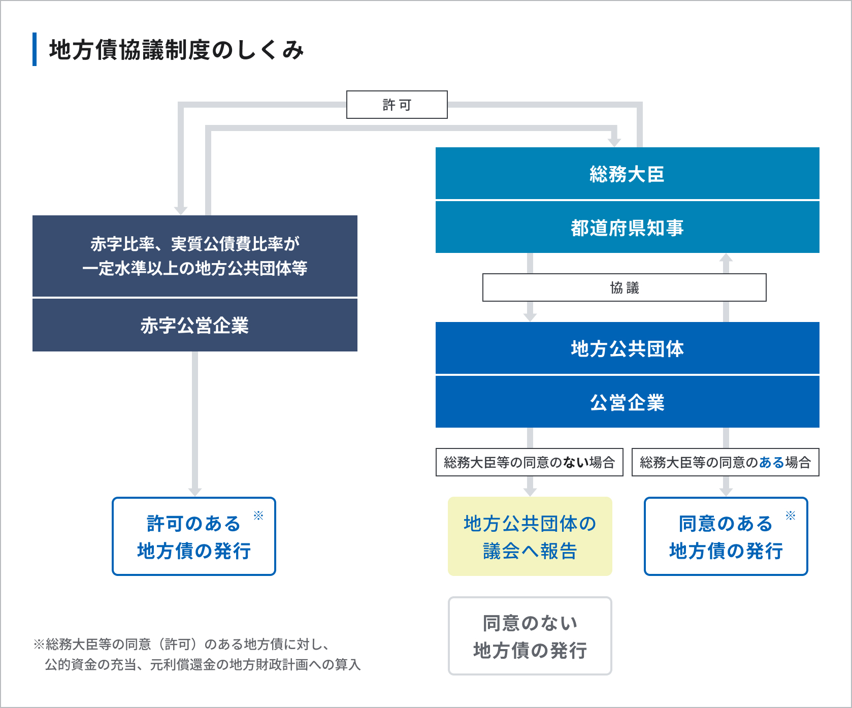 地方債協議制度のしくみ