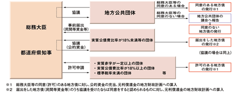 地方債協議制度のしくみ