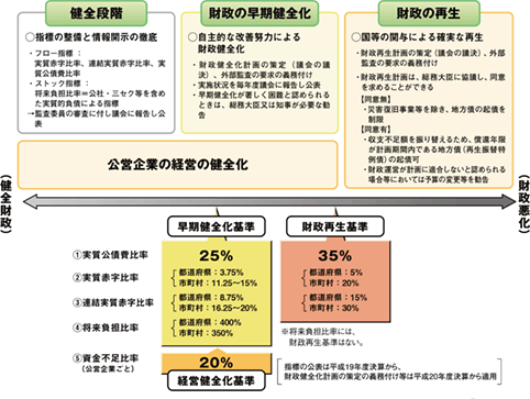 地方公共団体の財政状況