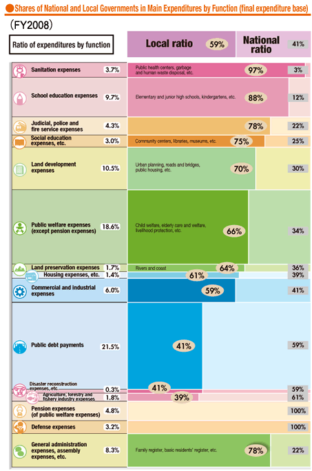 Shares of National and Local Governments in Main Expenditures by Function (final expenditure base)