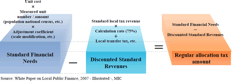 Source: White Paper on Local Public Finance.2007-Illustrated-,MIC